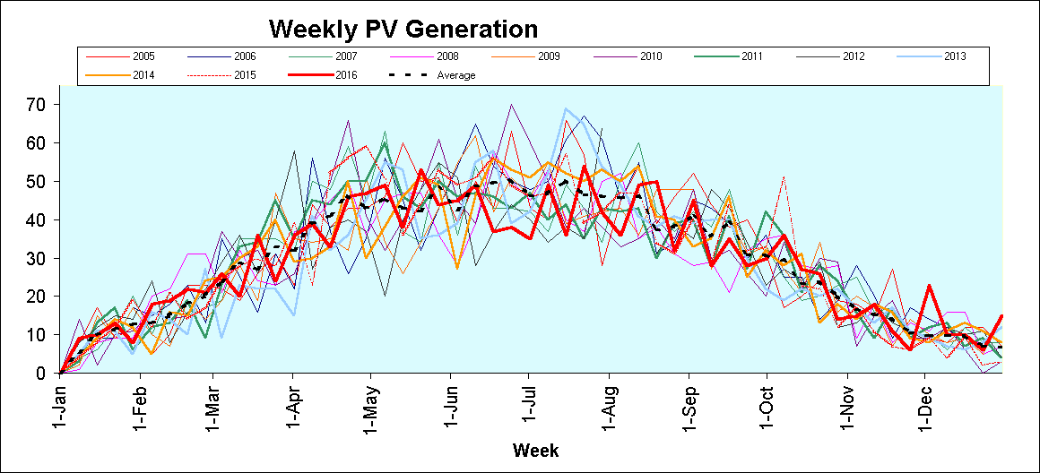 ChartObject Weekly PV Generation