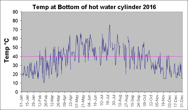 ChartObject Temp at Bottom of hot water cylinder 2016